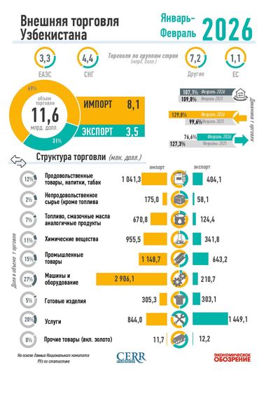 Инфографика: Внешняя торговля Узбекистана за январь-февраль 2026 года